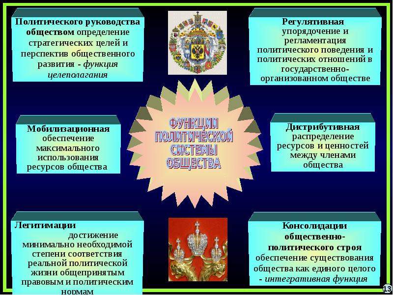 Функции политической системы общества презентация