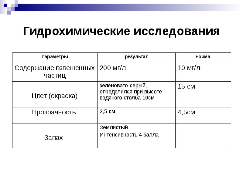 Параметры результата. Гидрохимические исследования. Гидрохимический анализ воды. Гидрохимические показатели водоемов. Гидрохимические исследования на водных объектах.