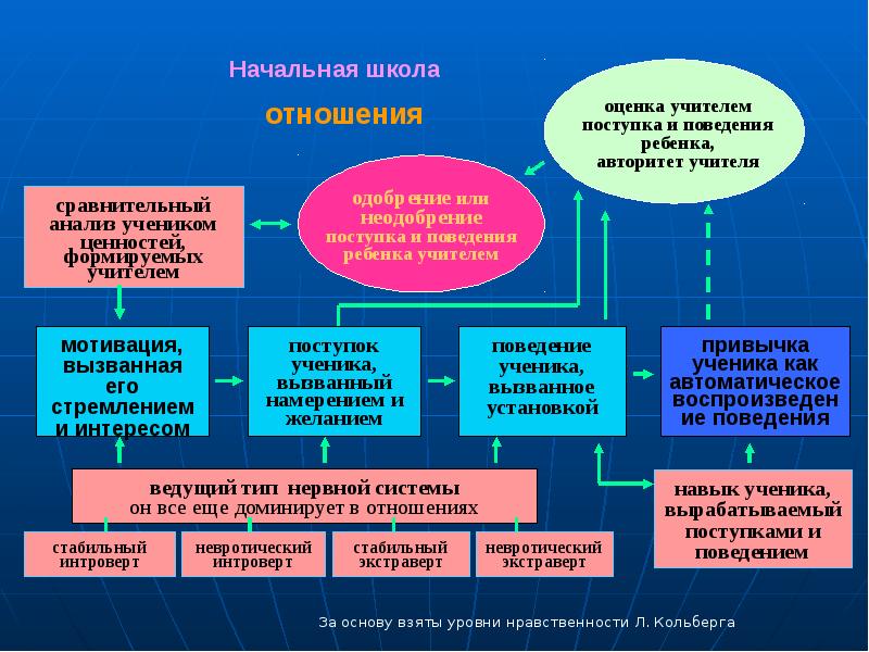 Сравнительная школа. Оценка поступка. Оценочные отношения школьников. Поведение по отношению к преподавателям. Оценка своих поступков школьника.