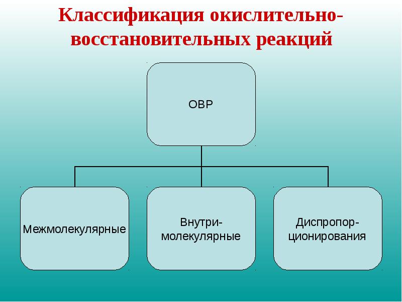 Типы восстановительных реакций. ОВР классификация ОВР. Классификация окислительно-восстановительных реакций. Классификация ОВР реакций. Окислительно восстановительные реакции и их классификация.