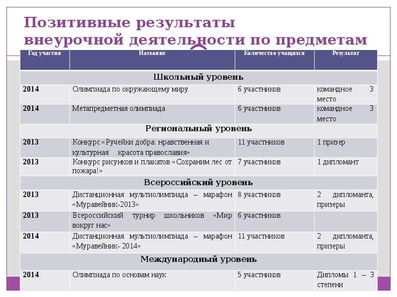 Анализ внеурочной деятельности по фгос образец шахматы