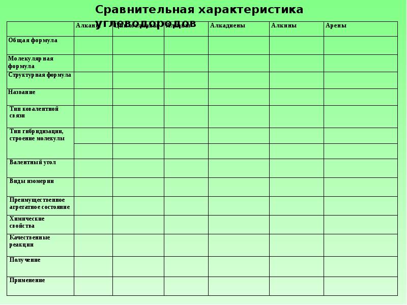 Обобщение по теме углеводороды 10 класс презентация