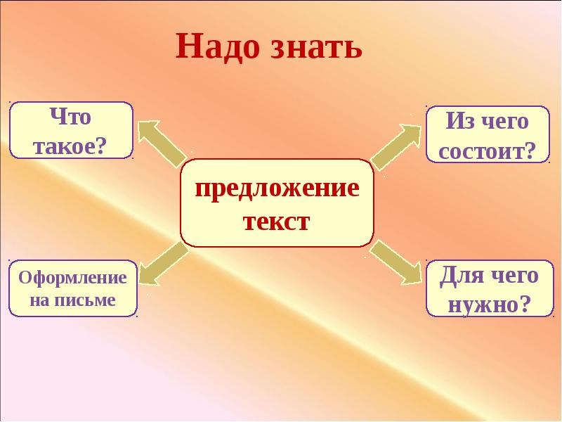 Что такое текст предложение 1 класс. Для чего нужны слова. текст и предложение. из чего состоит предложение. надо ли знать природу текст.