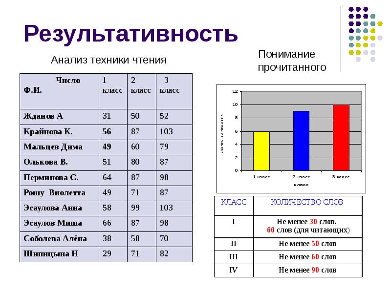 Диаграмма техника чтения