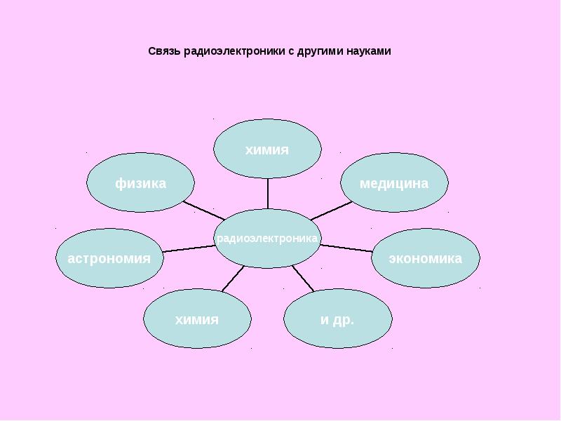 Представьте графически в виде схемы взаимосвязь астрономии с другими науками подчеркивая