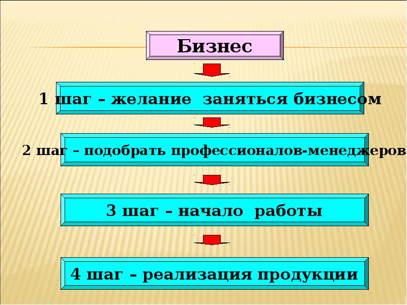 Бизнес проект 8 класс