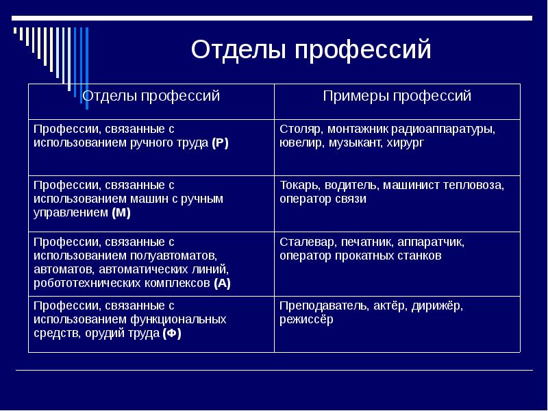 Приведите примеры профессий