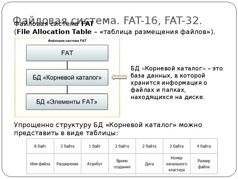 Файловой жесткого. Fat32 таблица размещения файлов. Файловые системы fat fat16 VFAT. Структура файловой системы fat32. Файловые системы таблица fat16.