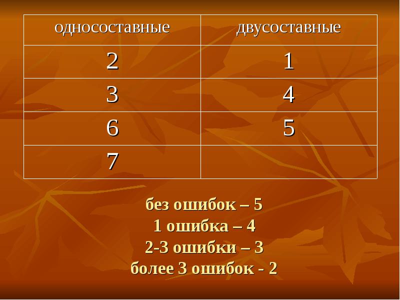 без ошибок – 5 1 ошибка – 4 2-3 ошибки –