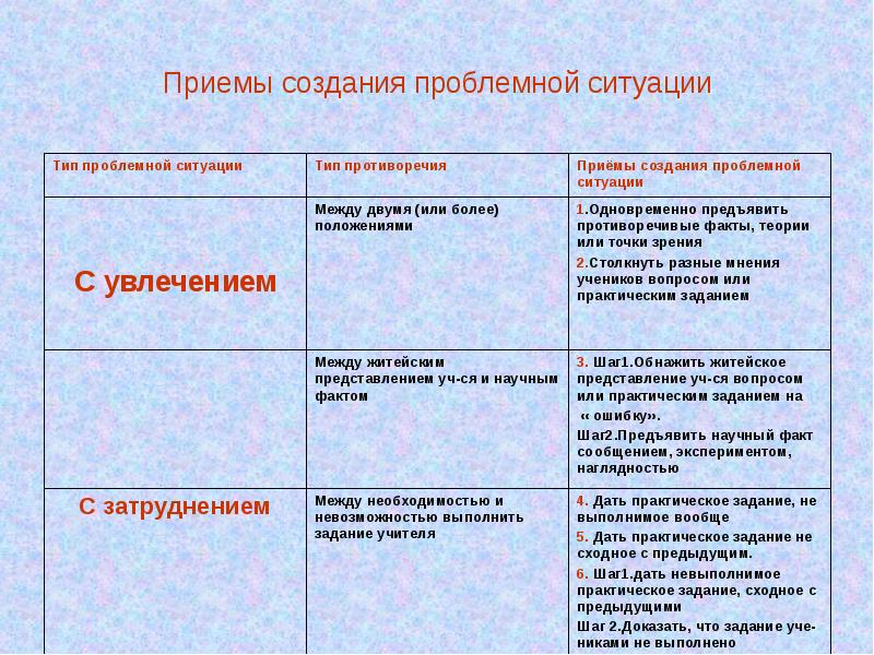 Создание проблемной ситуации. Приемы создания проблемной ситуации. Прием проблемная ситуация. Основные приемы создания проблемных ситуаций. Таблица «приёмы создания проблемной ситуации».