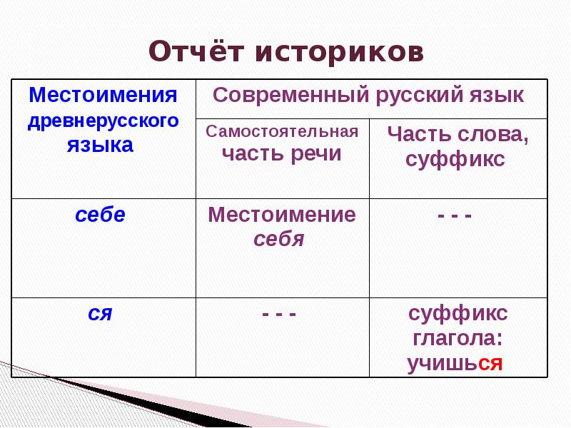 Презентация возвратное местоимение себя