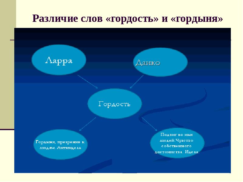 Презентация на тему гордость