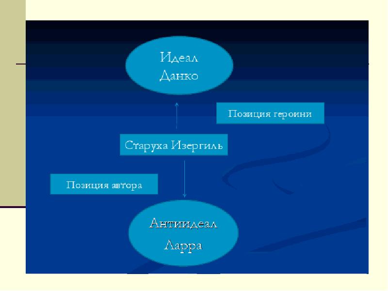 Старуха изергиль презентация