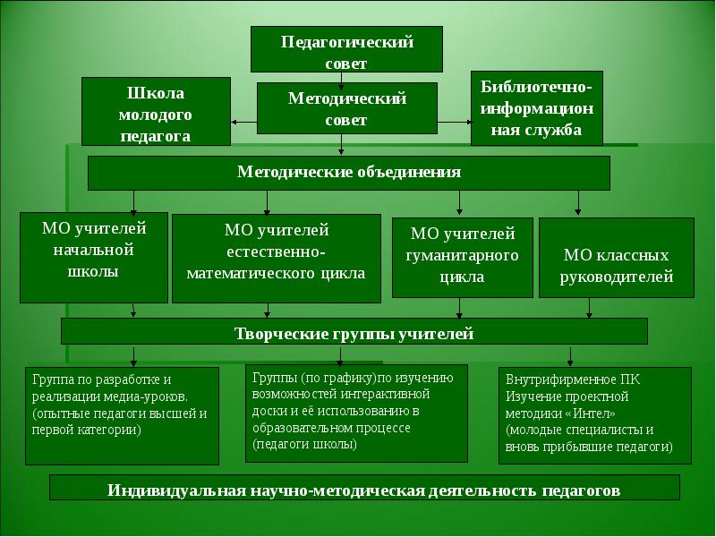 Процессы школы. Структура методического объединения. Схема методического объединения. Структура методического объединения учителей начальных классов. Школьный методический совет.