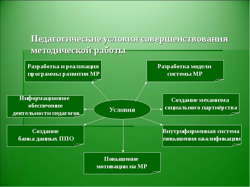 Педагогические условия это. Педагогические условия. Педагогическое совершенствование. Педагогические условия примеры. Условия в педагогике это.