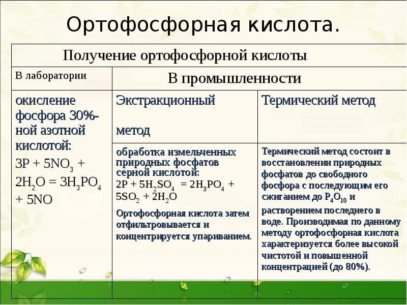 Ортофосфорная кислота. Ортофосфорная кислота.
