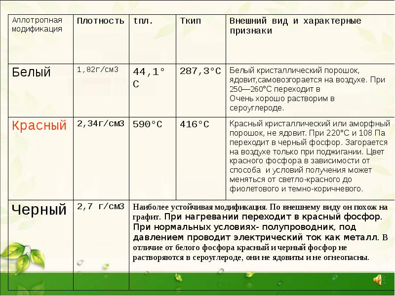 Аллотропный фосфор. Температура кипения красного фосфора. Аллотропные модификации фосфора. Аллотропные модификации фосфора таблица. Аллотропные модификации черного фосфора.