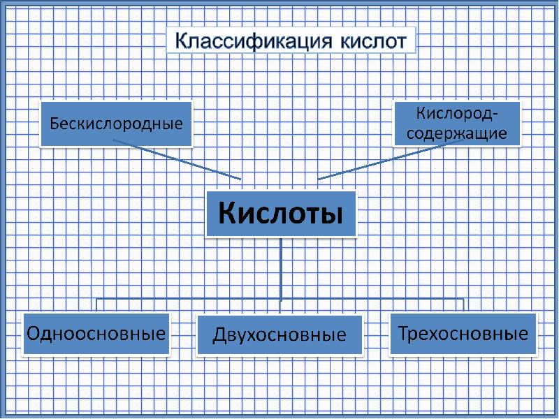 Неорганические кислоты презентация