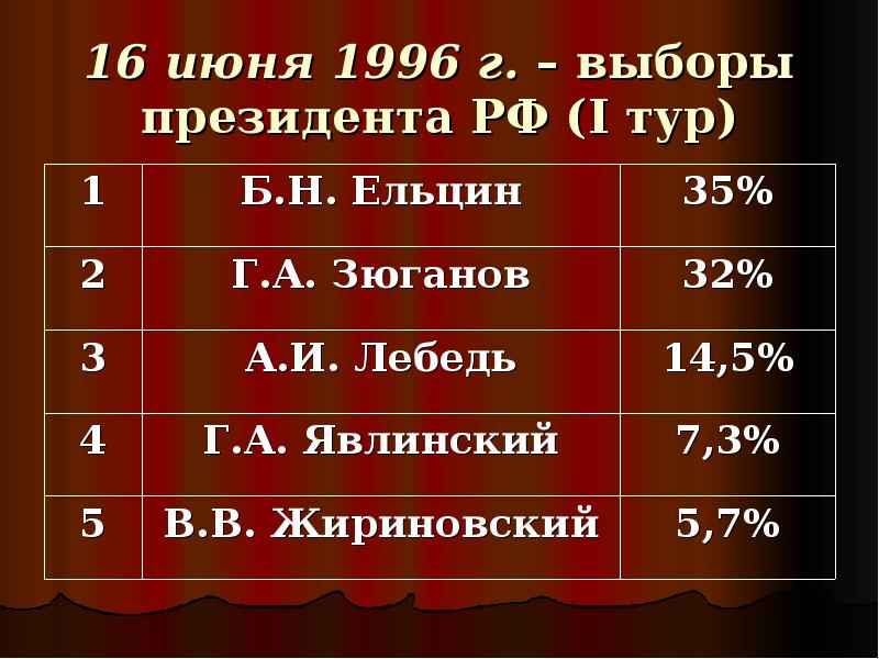 Выборы 1996. Итоги выборов 1996 года в России. Результаты выборов президента России 1996. Итоги президентских выборов 1996 года в России. Президентские выборы 1996 года первый тур.