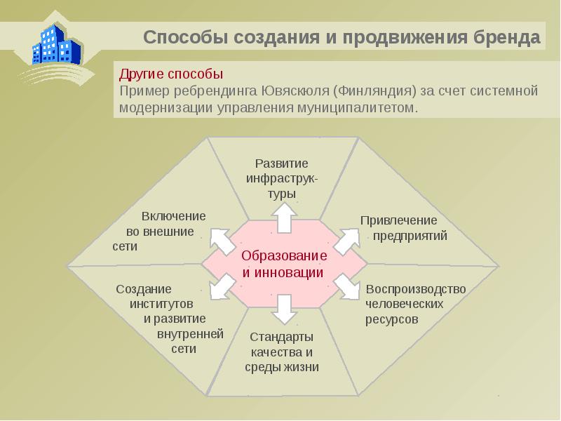 Ребрендинг как проект изменений позиции предприятия на рынке