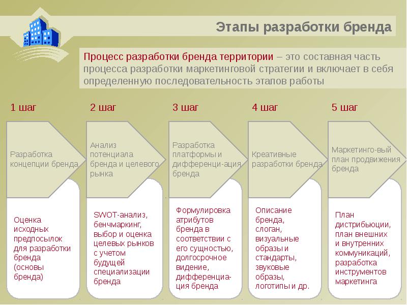 План по развитию бренда пример