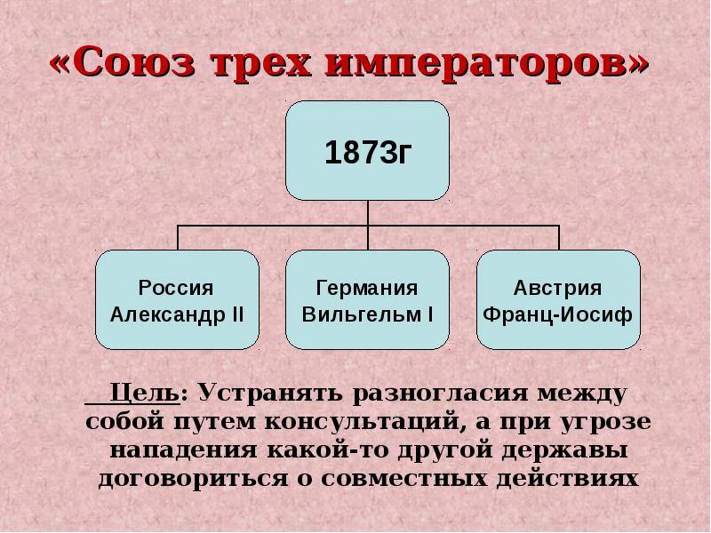 Основание союза. Союз 3х императоров 1873. Итоги Союза трех императоров 1873. Причины Союза трёх императоров 1881. Союз трёх императоров 1873 причины.