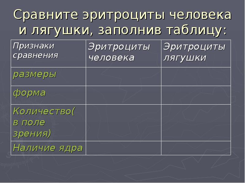 Микроскопическое строение крови человека и лягушки.