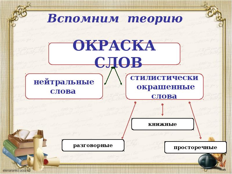 Стилистическая окраска слова 6 класс презентация подготовка к впр