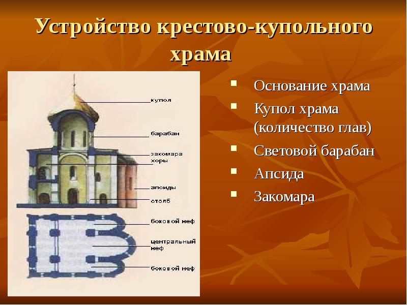 Устройство крестово-купольного храма  Основание храма Купол храма (количество глав) Световой