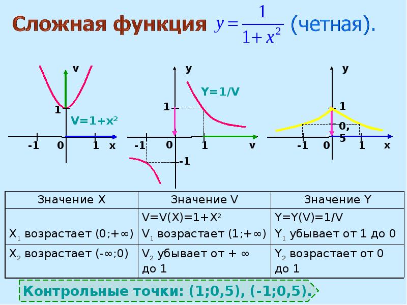 Проект графики сложных функций