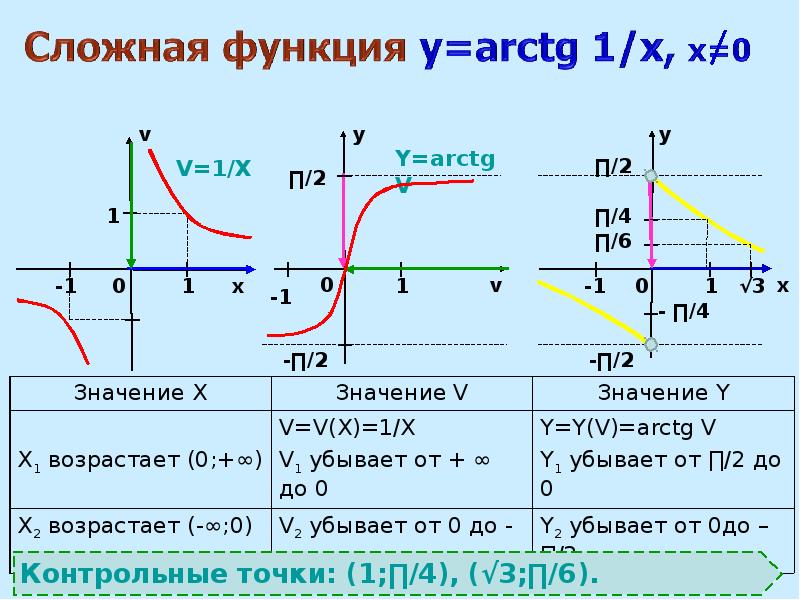 Проект графики сложных функций