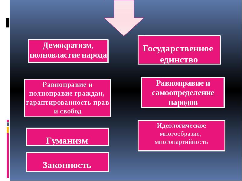 Составьте план текста ключевой элемент демократии полноправие