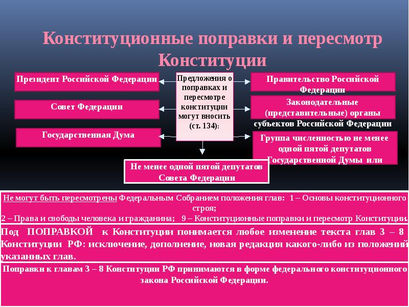 Конституционные поправки презентация