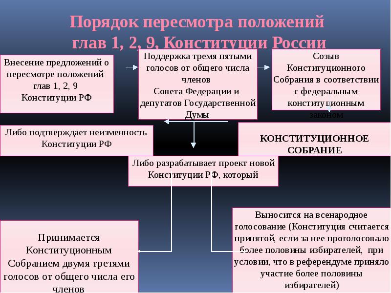 Положение глав 1 2 9 конституции. Порядок пересмотра Конституции РФ. Порядок пересмотра Конституции РФ схема. Схема внесения поправок и пересмотра Конституции РФ. Порядок пересмотра глав 1 2 9 Конституции РФ.