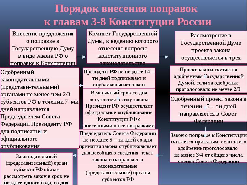 Кто вносит поправки о пересмотре положений конституции. Порядок внесения поправок к главам 3-8 Конституции России. Изменение Конституции РФ, внесение поправок, пересмотр.. Порядок изменения Конституции. Порядок внесения изменений в Конституцию.