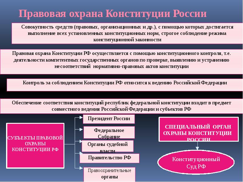 Защита государства конституция. Особая правовая охрана Конституции РФ. Субъекты охраны Конституции РФ. Механизмы правовой охраны Конституции.. Структура и правовая охрана Конституции РФ.