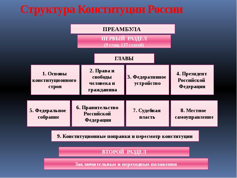 Конституционное право презентация 11 класс обществознание