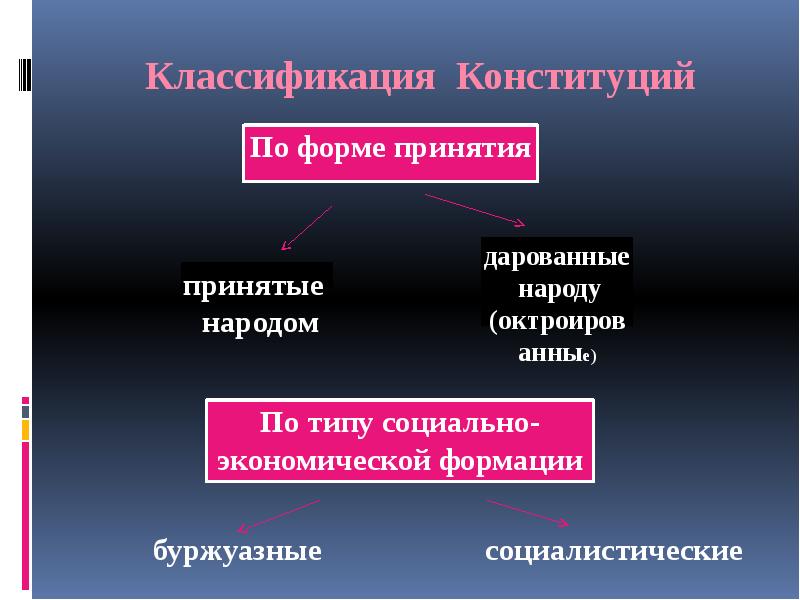 Классификация конституционных. Классификация конституций. Классификация конституций по форме. Классификация конституций по форме принятия. Конституция по форме принятия.