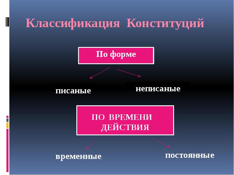 Классификация конституций. Классификация конституций по форме. Классификация конституций по времени действия. Классификация Конституции РФ.