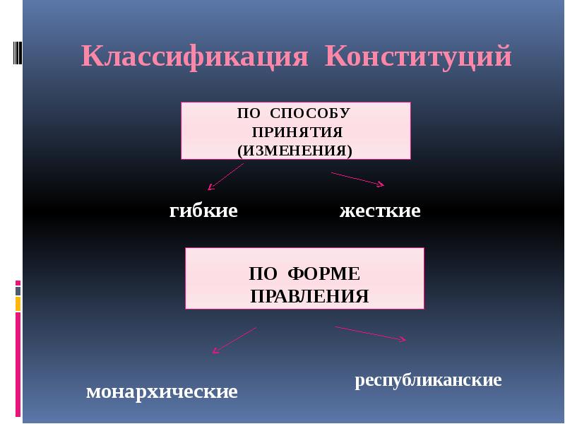 Виды конституций. Классификация конституций. Классификация конституций по способу принятия. Конституция по способу принятия. По способу изменения Конституции бывают.