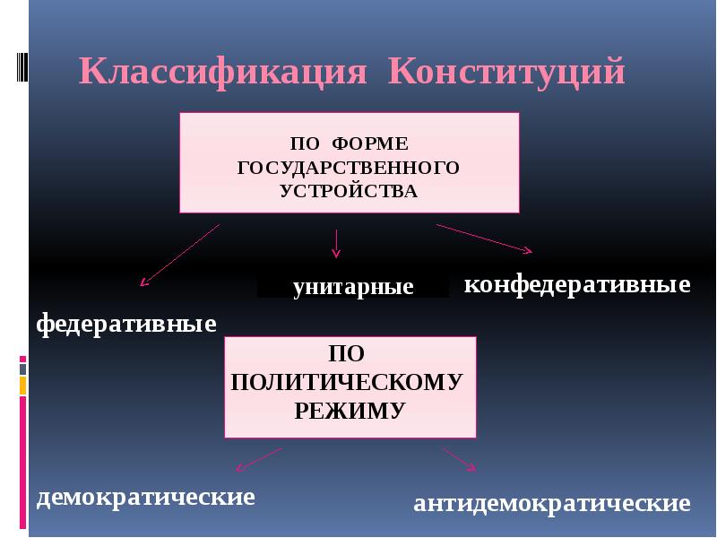 Формы государственно политического устройства государства. Классификация конституций. Классификация конституций по форме. Классификация Конституции по видам. Унитарная Конституция.