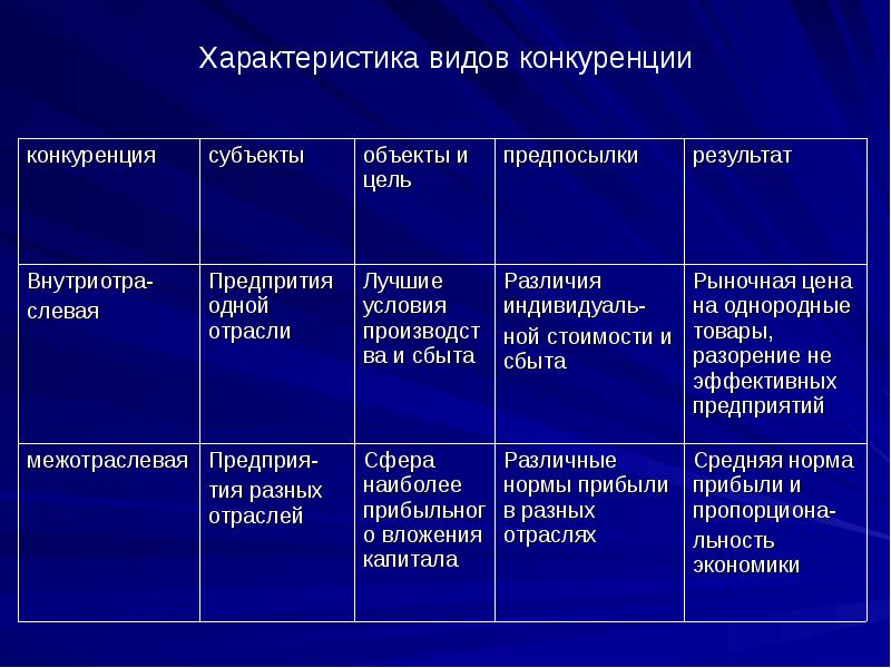 Презентация на тему виды конкуренции