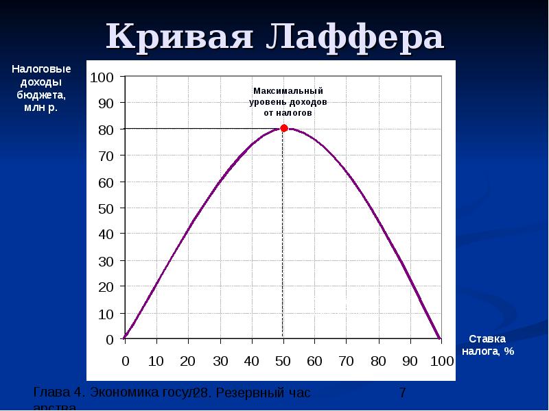 Презентация кривая лаффера