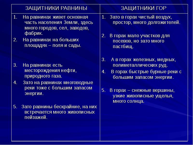 Сравните жизнь людей в горах и на равнинах план сравнения составьте самостоятельно