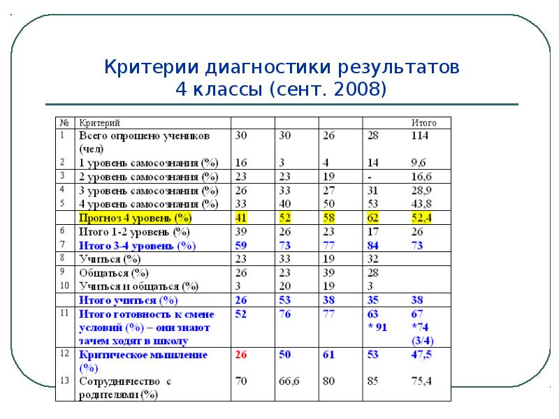 Результаты самодиагностики школы. Критерии диагностики класса. Диагностируемый результат критерии. Диагностика 4 класс. Критерии для диагностики городской среды.