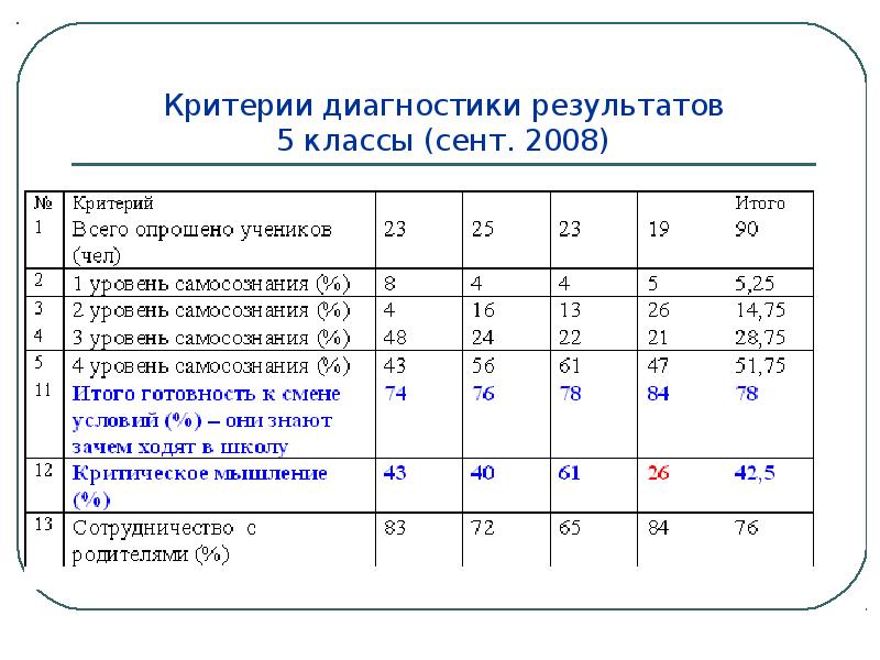 Результаты самодиагностики школы. Критерии педагогической диагностики. Критерии диагностики результатов. Критерии и показатели педагогической диагностики. Вариант критерия педагогической диагностики.