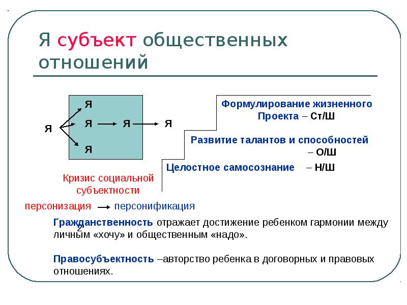 Субъект социальных отношений. Субъекты общественных отношений. Я субъект. Субъекты социальной связи.