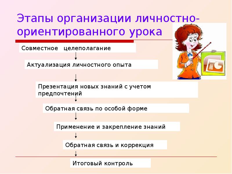 Этап нового знания. Этапы личностно-ориентированного урока. Этапы личностно ориентированного занятия. Личностно-ориентированный урок структура. Ориентированный этап урока.