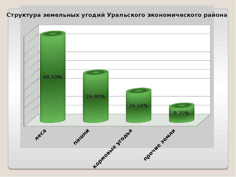 Диаграмма отраслевой структуры хозяйства урала