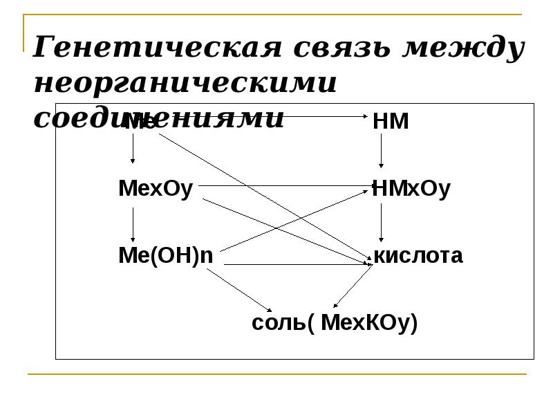 Генетическая связь презентация